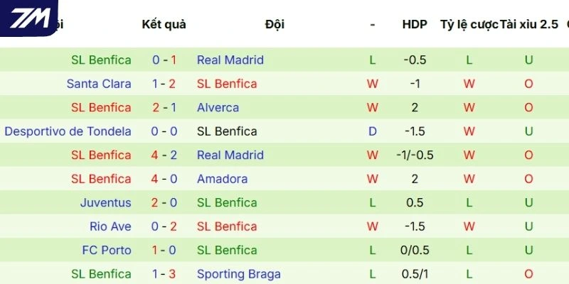 Thống kê kết quả các trận có sự góp mặt của Benfica gần đây