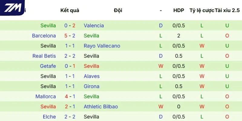 Chuỗi trận đã qua của Sevilla