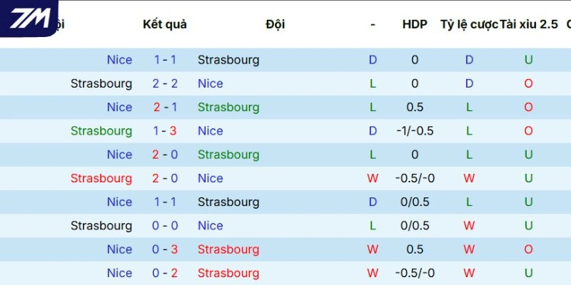 Lịch sử so tài giữa Strasbourg và Nice