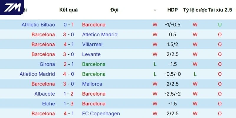 Màn trình diễn gần đây của Barcelona