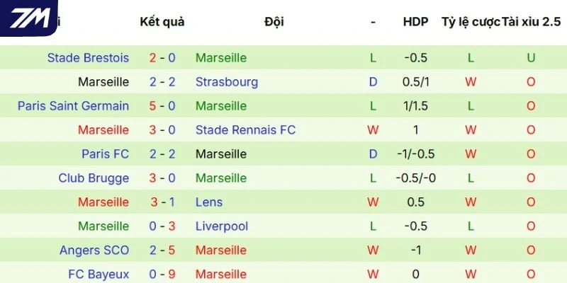 Phong độ 5 trận gần đây của Marseille