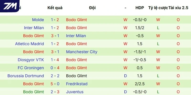 Phong độ gần đây của Bodo Glimt