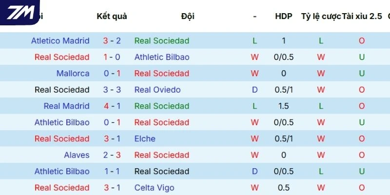 Phong độ thi đấu gần đây của Real Sociedad