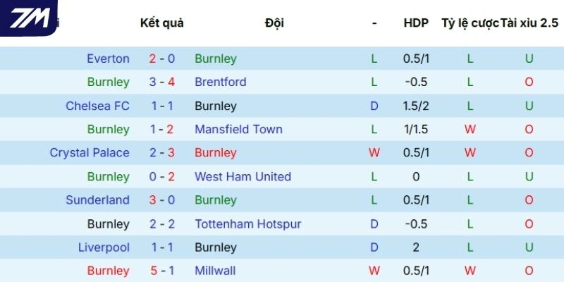 Thành tích ra sân gần đây của Burnley
