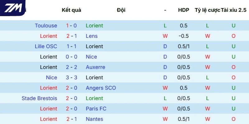 Chuỗi phong độ thời gian qua của Lorient