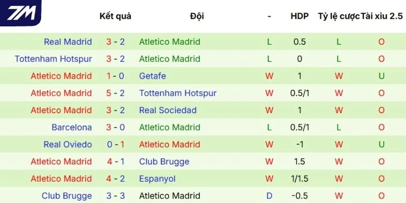 Thành tích ra sân của Atlético Madrid